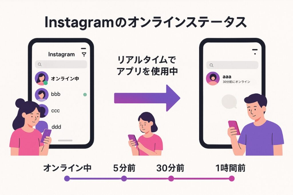Instagramのオンラインステータスを表した図。オンライン中から1時間前までをタイムラインで表示。