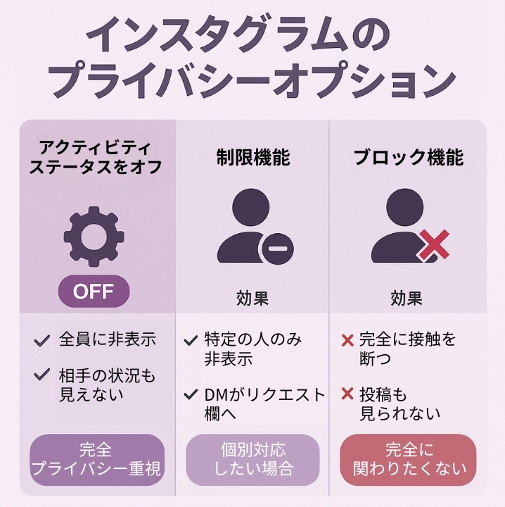 インスタグラムのプライバシーオプション3つを比較した図。「アクティビティステータスをオフ」「制限機能」「ブロック機能」の違いを簡単に解説。