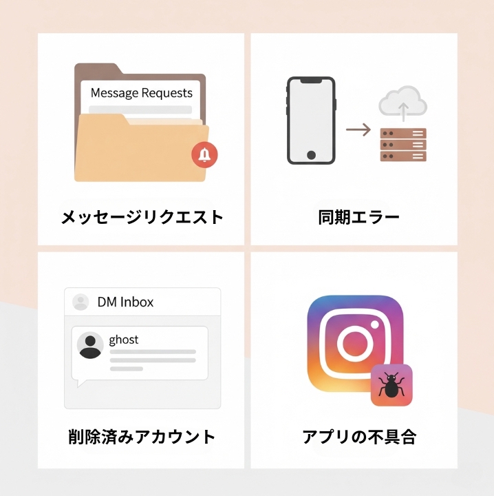 インスタグラムのDM通知が消えない4つの原因を解説した図解。左上から時計回りに「メッセージリクエストの未処理」「アプリの同期エラー」「アプリの不具合」「削除済みアカウントからのメッセージ」の4項目が、柔らかいタッチのイラストで表現されている。