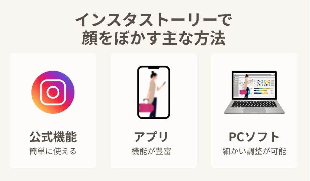インスタストーリーで顔をぼかす主な方法。「インスタグラム公式機能」「専用外部アプリ」「PCソフトなど」