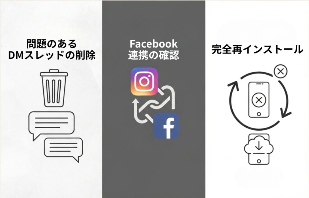 インスタ通知の最終手段3つを横並びのパネルで解説するイラスト。「スレッド削除」「Facebook連携」「再インストール」の方法を示す。