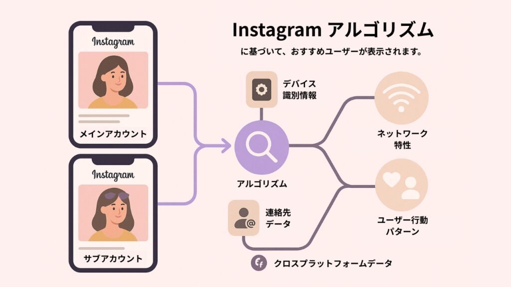 Instagramのアルゴリズムは、複数のシグナルを基にアカウント間の関連性を分析し、「おすすめユーザー」などの形で表示する仕組みを持っている
