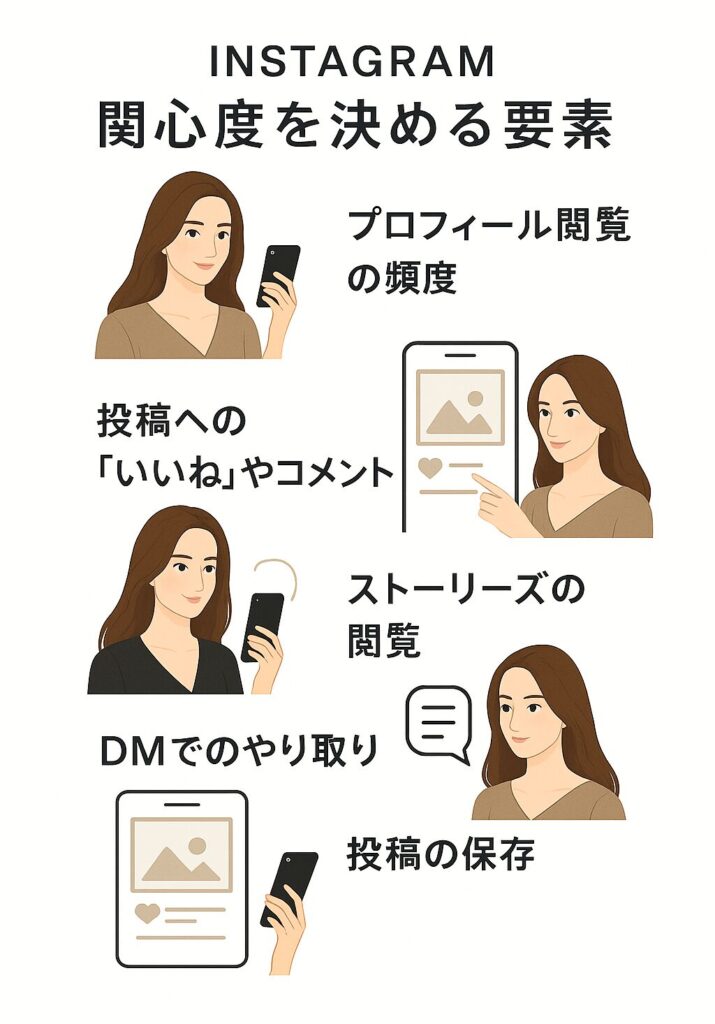Instagram 関心度を決める要素