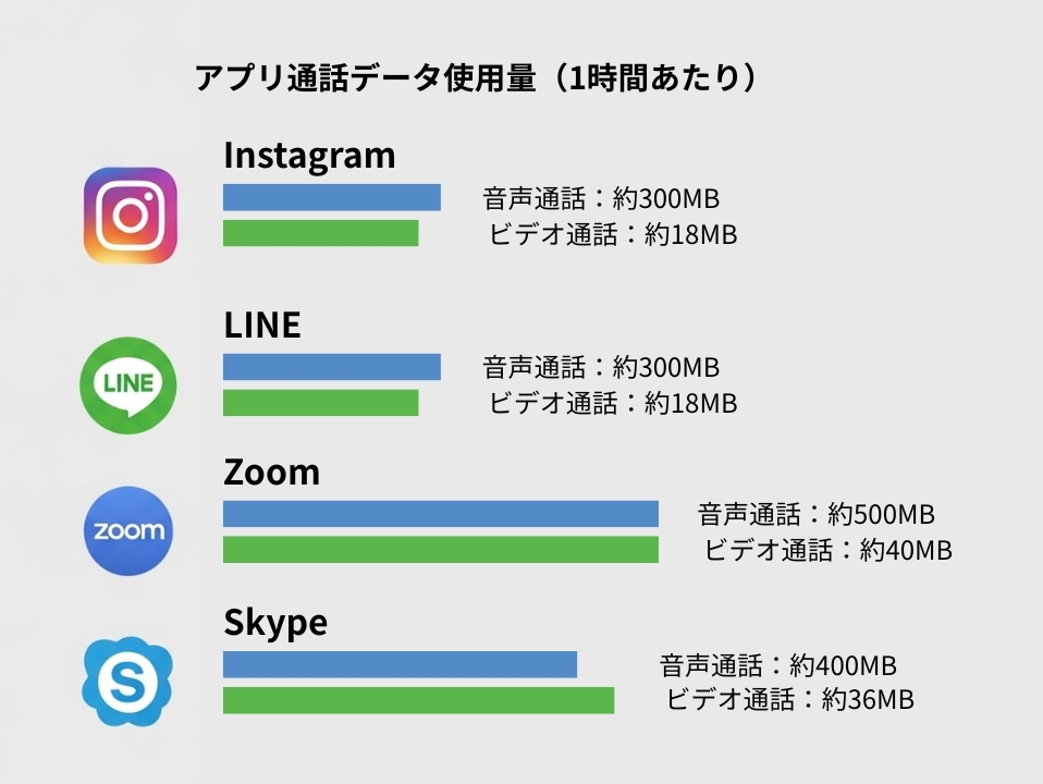 Instagram、LINE、Zoom、Skypeの1時間あたりの通話データ使用量を比較した棒グラフ。
